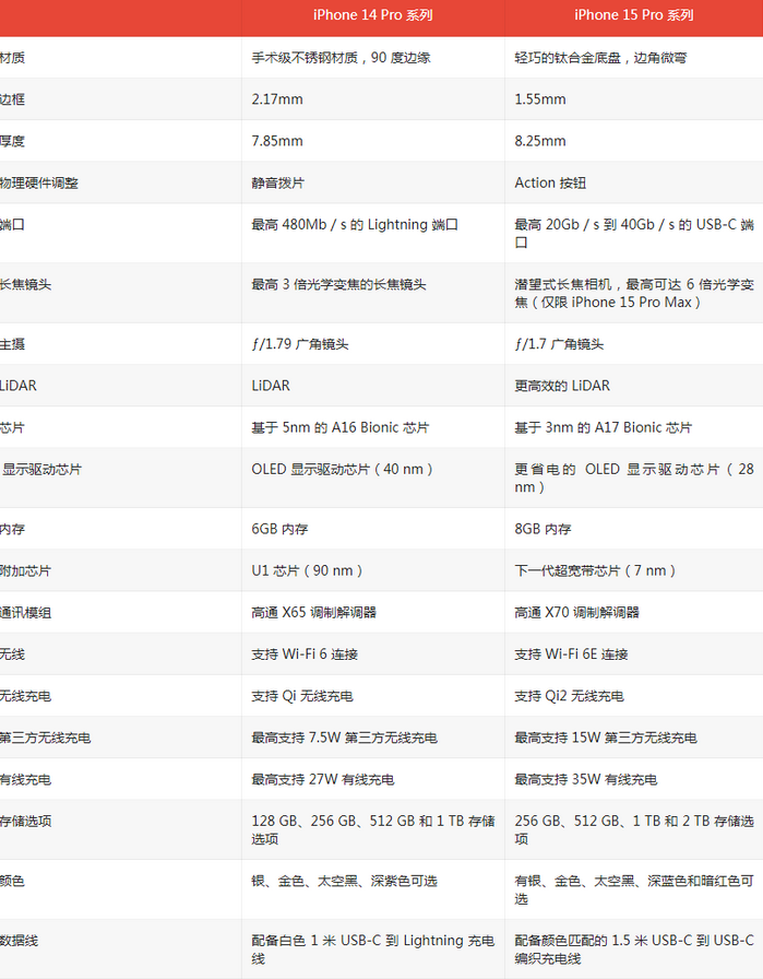 兰陵苹果14pro维修店分享iPhone15Pro和iPhone14Pro比有哪些差异